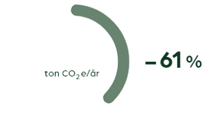 Infografik som symboliserar minskade utsläpp av koldioxid när Separett använde POLYfill PP